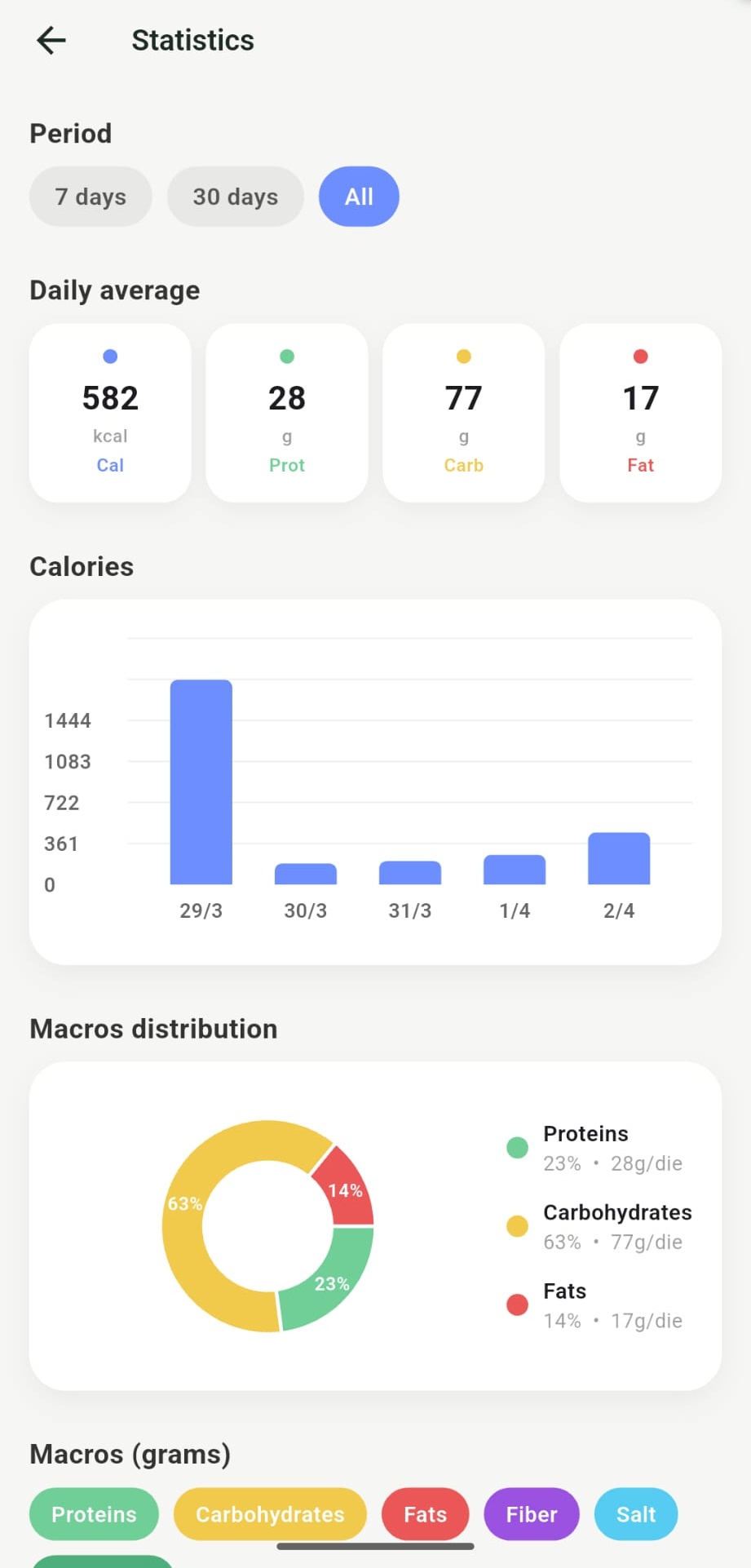 Statistics charts and macro breakdowns